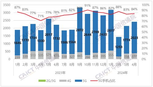 4月國(guó)內(nèi)手機(jī)出貨量2407.1萬(wàn)部，5G手機(jī)占比超八成