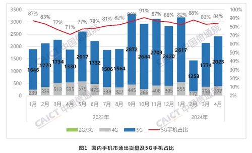 中國(guó)信通院數(shù)據(jù) 4月國(guó)內(nèi)市場(chǎng)手機(jī)出貨量同比增長(zhǎng)28.8%，5G通信技術(shù)服務(wù)成核心驅(qū)動(dòng)力